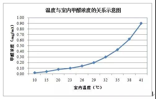 初夏除甲醛黃金季到啦，你還不行動嗎？