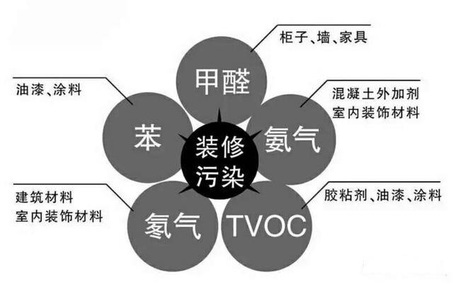 室內(nèi)污染的來源！