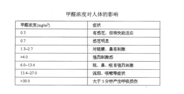 如果出現(xiàn)這“3種”現(xiàn)象，那么有可能是甲醛超標(biāo)