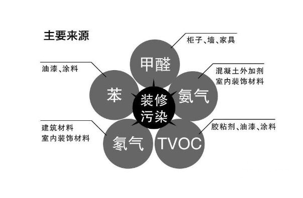 為什么明知道裝修甲醛有害身體但還是要這樣裝