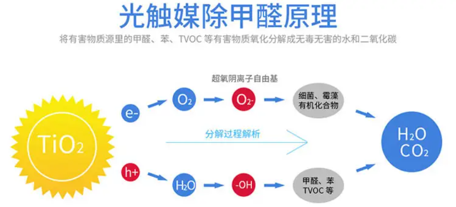 什么是光觸媒？光觸媒是怎么除甲醛的？