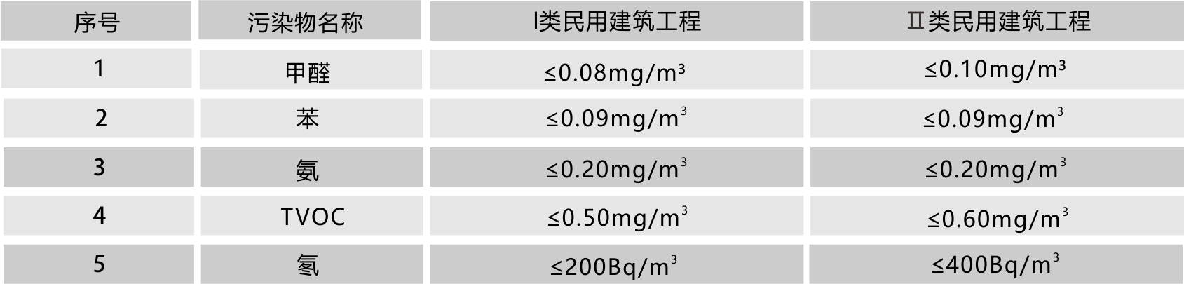 室內(nèi)空氣治理標(biāo)準(zhǔn)